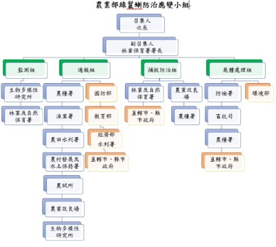 綠鬣蜥防治應變小組組織架構