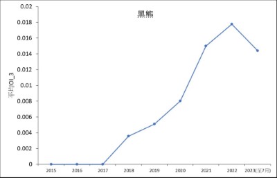 台灣黑熊歷年OI(相對頻度)