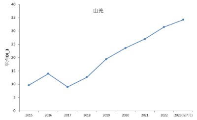 山羌歷年OI(相對頻度)