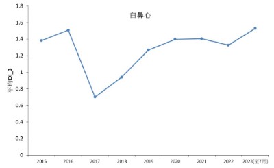 白鼻心歷年OI(相對頻度)